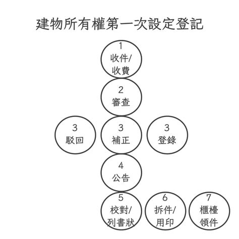 幢棟定義|建物所有權第一次登記